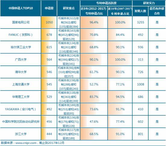 工業(yè)機(jī)器人專(zhuān)利申請(qǐng)TOP10 本土企業(yè)研發(fā)實(shí)力最強(qiáng)的竟是它？