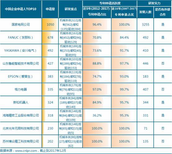 工業(yè)機(jī)器人專(zhuān)利申請(qǐng)TOP10 本土企業(yè)研發(fā)實(shí)力最強(qiáng)的竟是它？