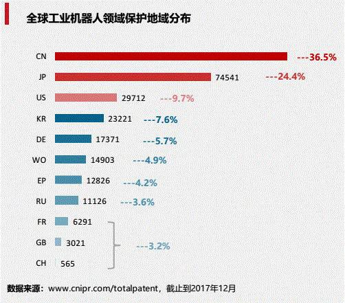 工業(yè)機(jī)器人專(zhuān)利申請(qǐng)TOP10 本土企業(yè)研發(fā)實(shí)力最強(qiáng)的竟是它？