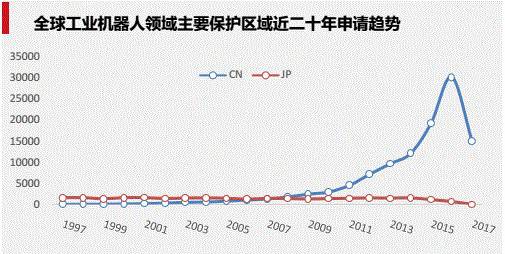 工業(yè)機(jī)器人專(zhuān)利申請(qǐng)TOP10 本土企業(yè)研發(fā)實(shí)力最強(qiáng)的竟是它？